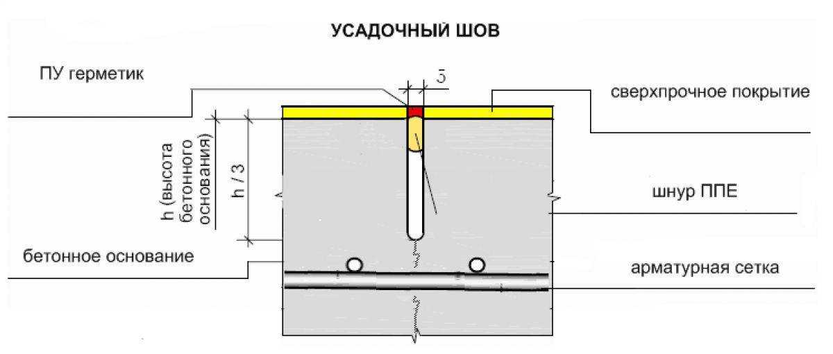 Деформационные швы в бетонных полах: нормы, глубина, ширина, как сделать, нарезка, заполнение, ремонт