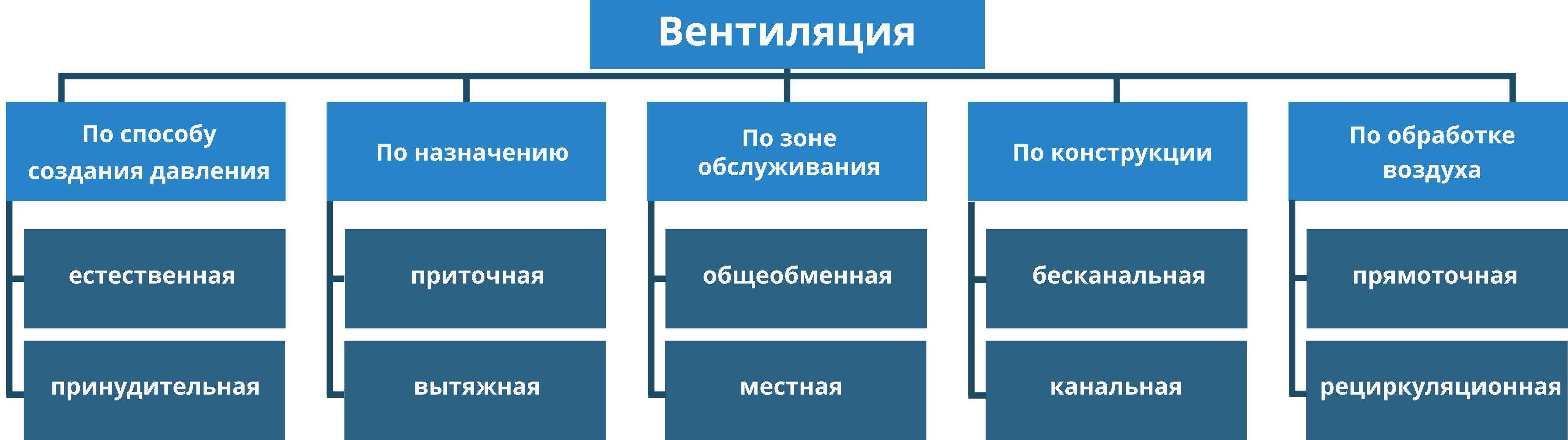 Система вентиляции: виды, назначение, характеристики, дополнительные функции, состав - ventilyaziya.ru