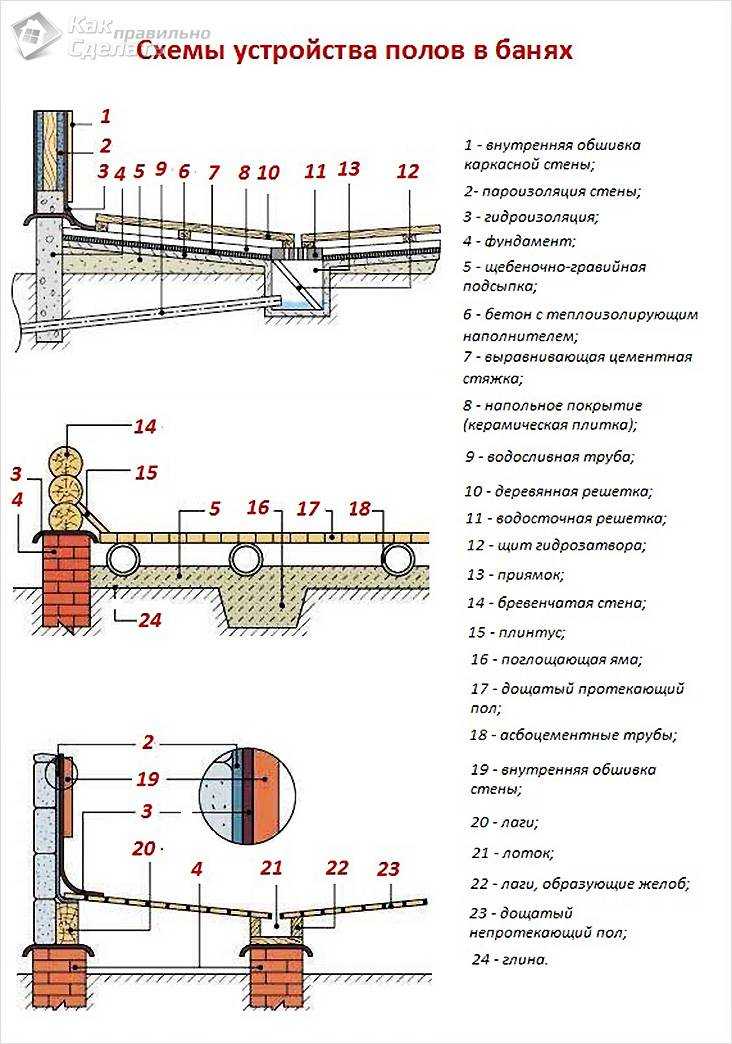 Как сделать пол в бане в моечной со стоком — что необходимо учесть