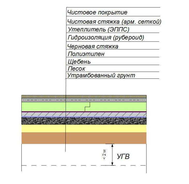 Инструкция по заливке пола бетоном в частном жилом доме