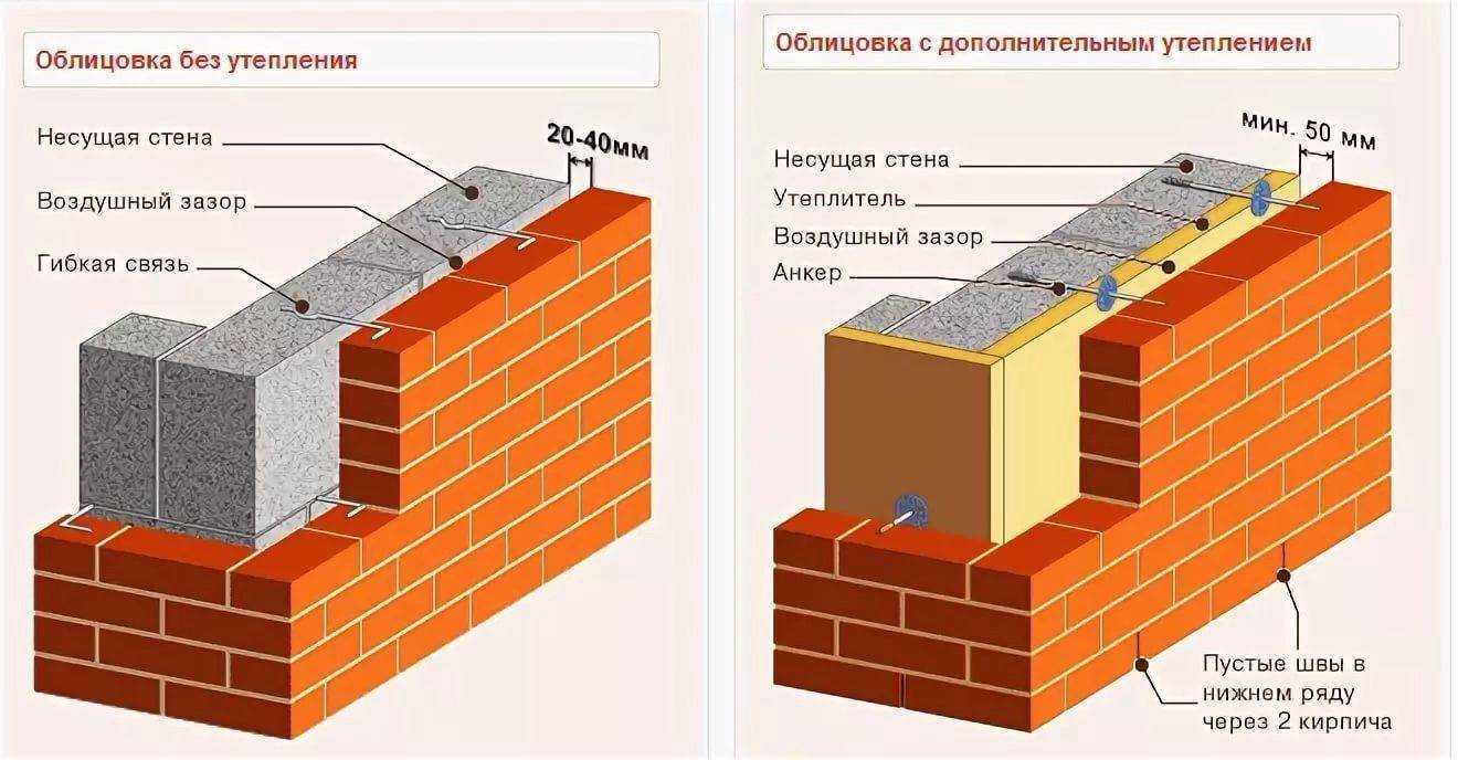 Схема кладки в полтора кирпича: как класть кирпичную стену