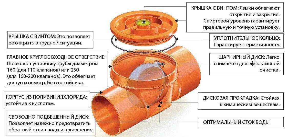 Канализационный обратный клапан: виды и монтаж своими руками, назначение на trubanet.ru