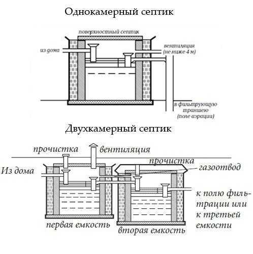 Делаем септик из еврокубов без откачки самостоятельно