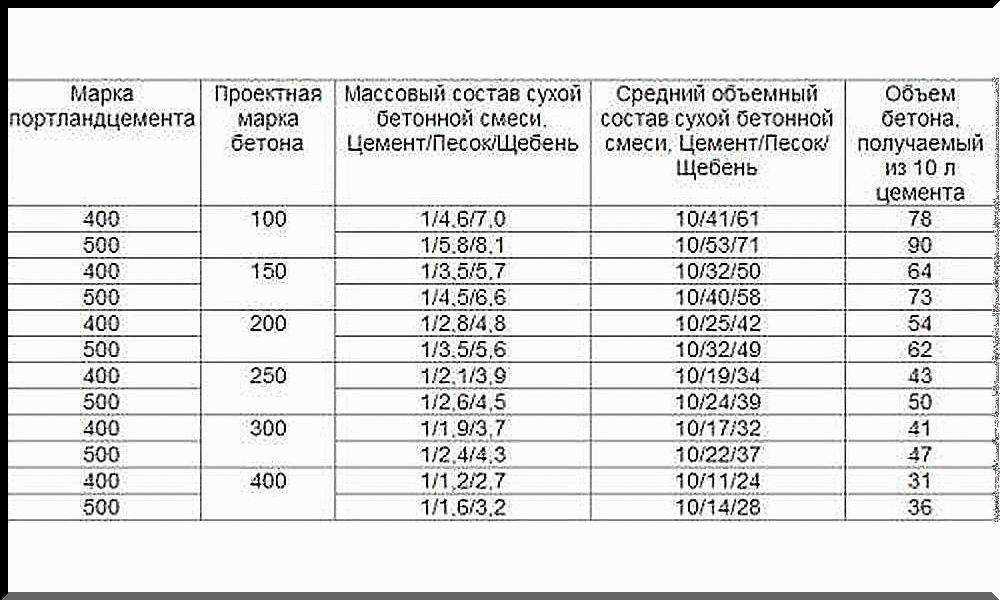 Цементно песчаная стяжка пола: инструкции, пропорции, расход