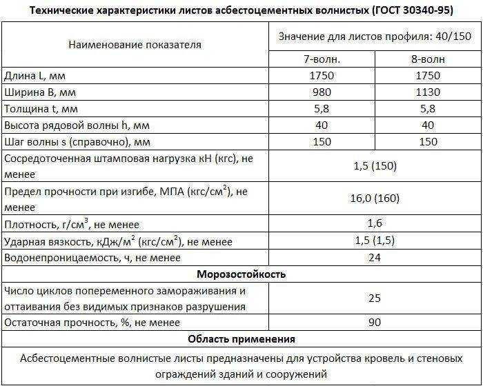 Асбестоцементные листы, что это такое, виды, область применения, характеристики