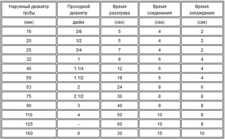 Пайка полипропиленовых труб: время и температура паяльника