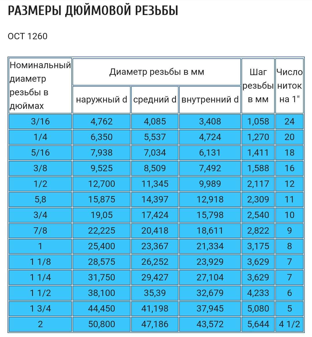 Трубная резьба: размеры, таблица, гост