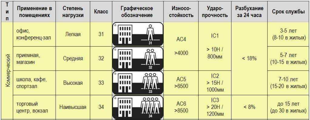 Линолеум. требования к укладке по гост и сп (снип)