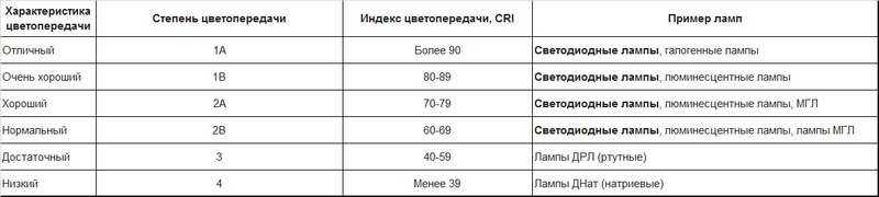 Важные технические характеристики и параметры светодиодных ламп