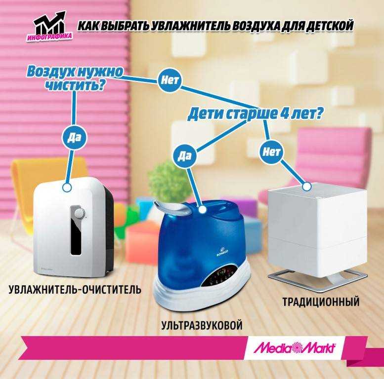 Увлажнитель воздуха: как работает, виды, как выбрать