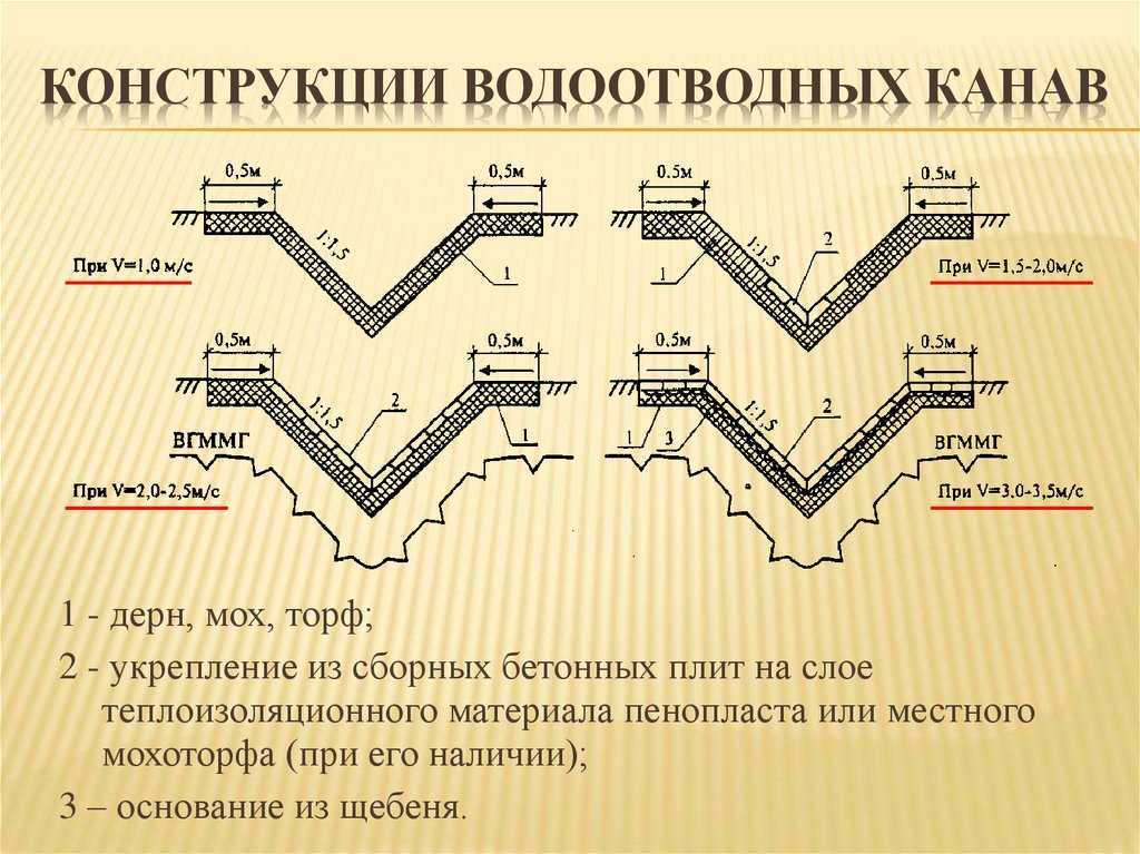 Водоотводная канава предназначена для предотвращения заболачивания участка и подтопления фундаментов зданий Оборудуют вокруг участка, либо линейно по всей территории Отводит дождевую, талую и грунтовую воду в природный или искусственный приемник