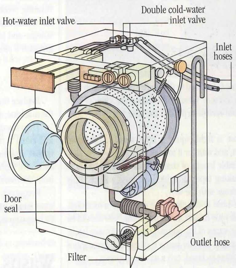 Как устроена стиральная машина, из чего состоит и как работает