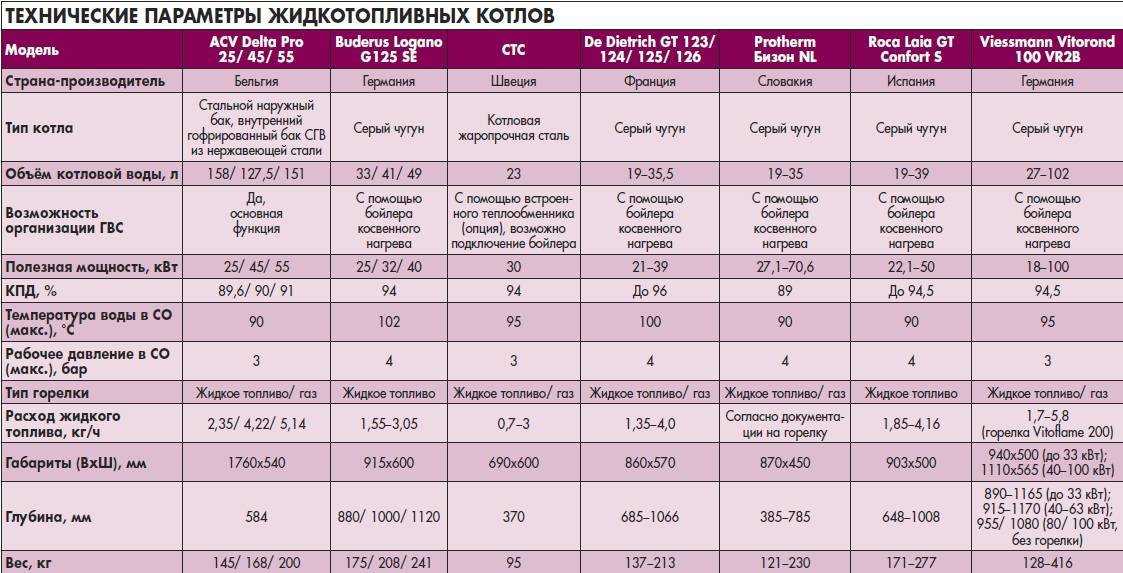 Котел на солярке – рекомендации по выбору и изготовлению