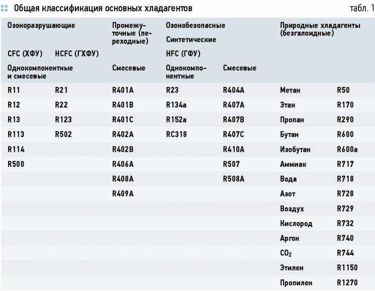 Таблица давления и температура кипения фреона r-410a в кондиционере