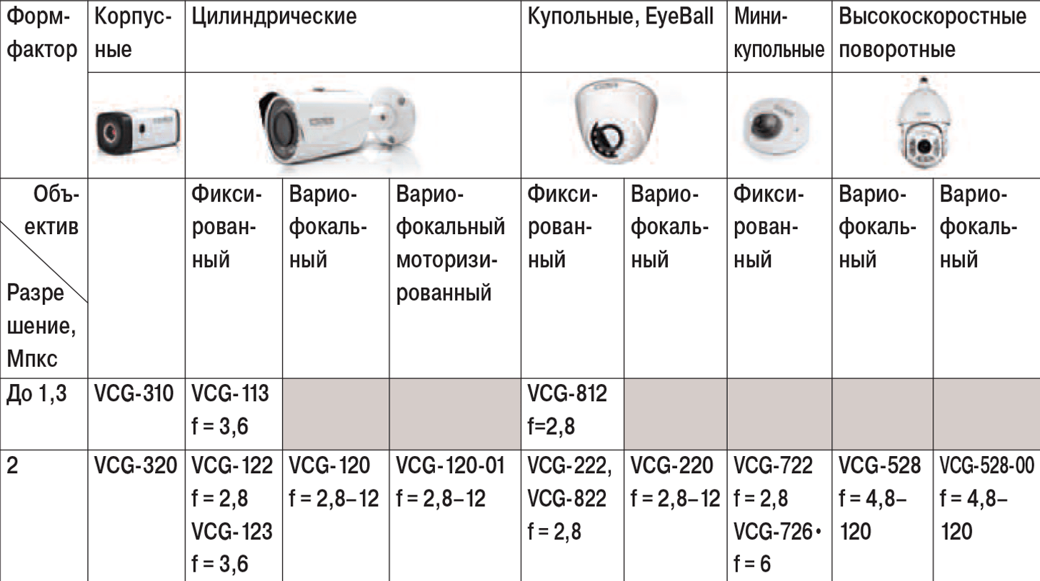 Аналоговые и ip камеры видеонаблюдения изнутри – изучаем принцип работы