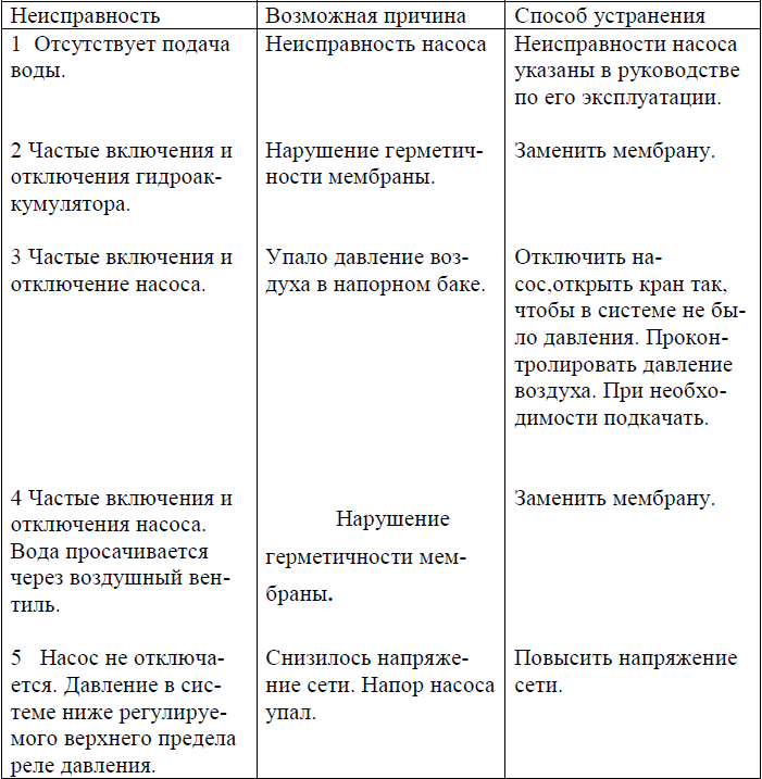 Простая самостоятельная диагностика типичных неисправностей гидроаккумулятора системы водоснабжения частного дома