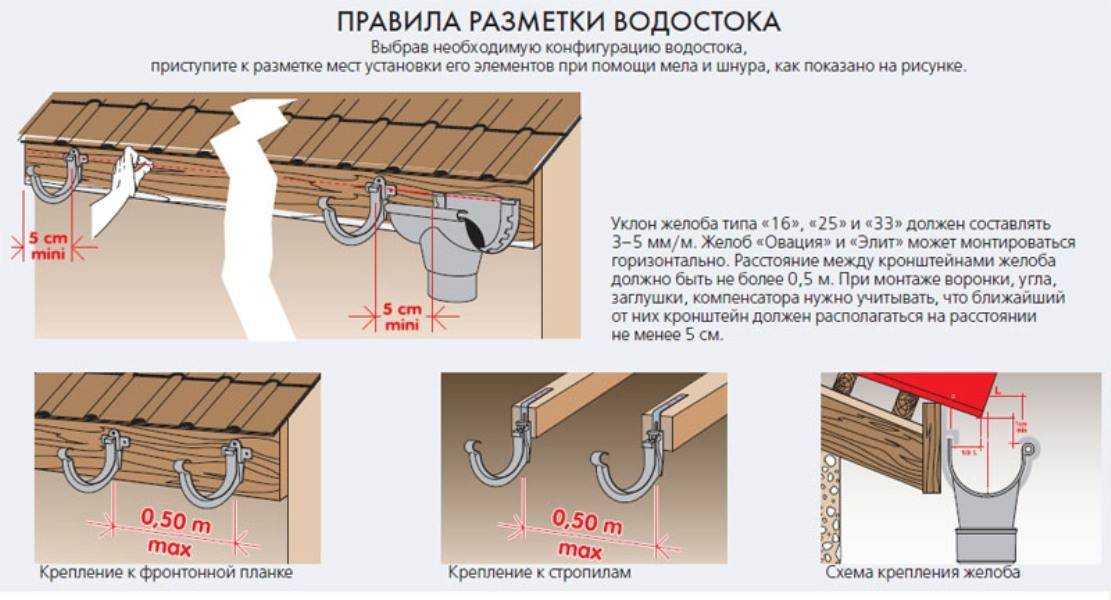 Как установить водостоки, если крыша уже покрыта