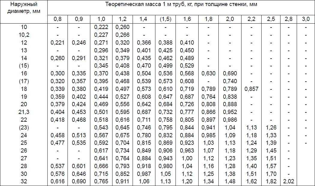 Трубы стальные – таблица диаметра стенки и другие характеристики