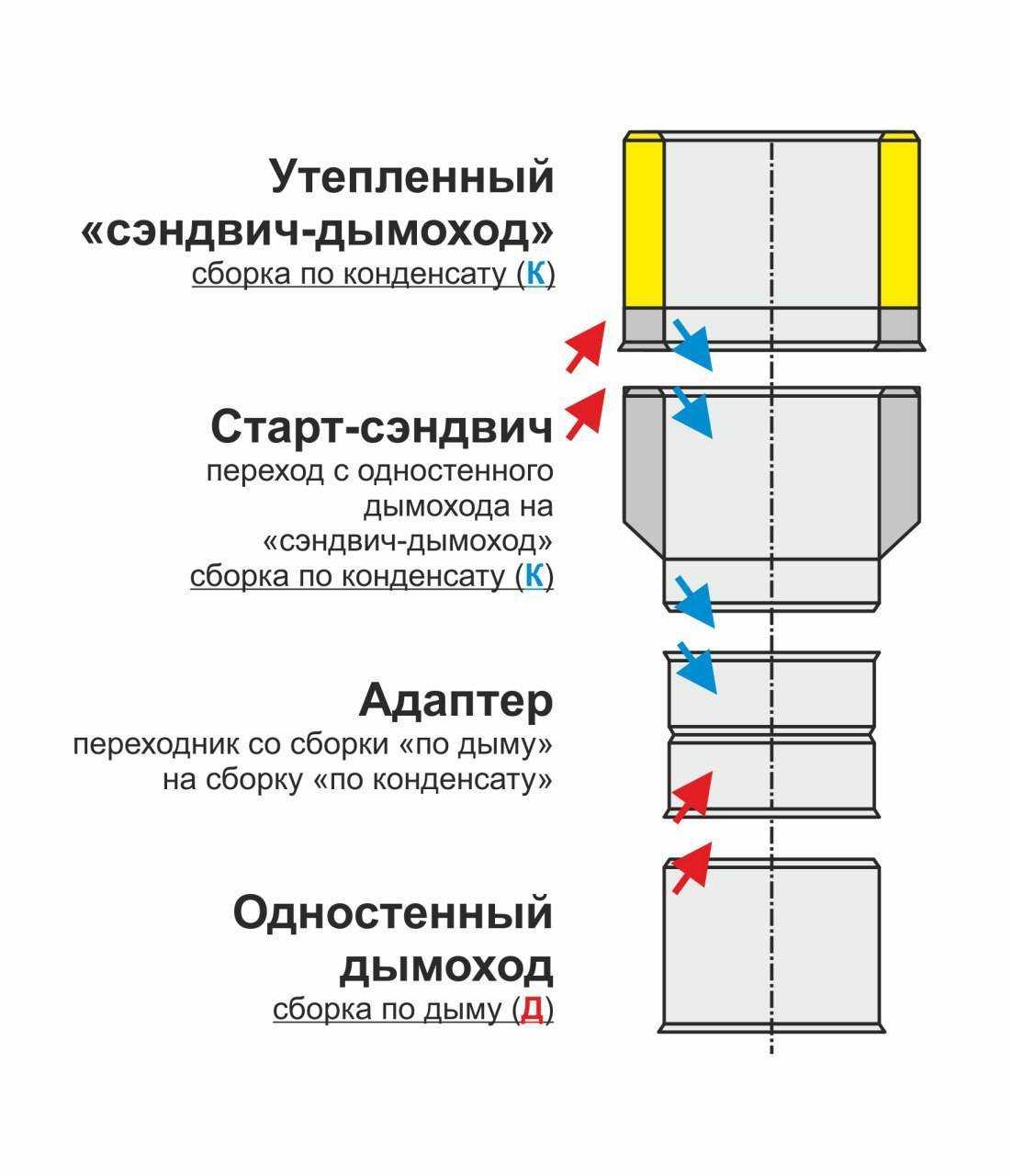 Сэндвич труба своими руками. сборка и монтаж конструкции