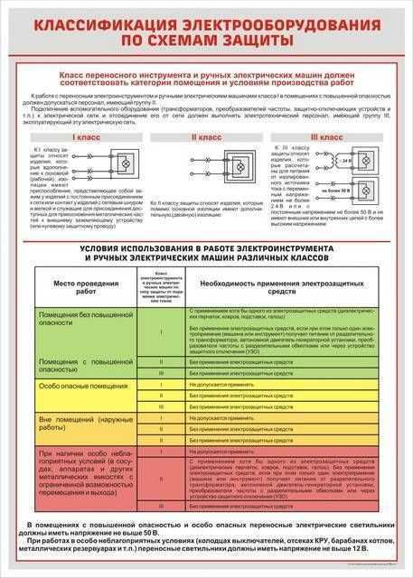 Классификация электроинструмента по способу защиты от поражения электрическим током 2021