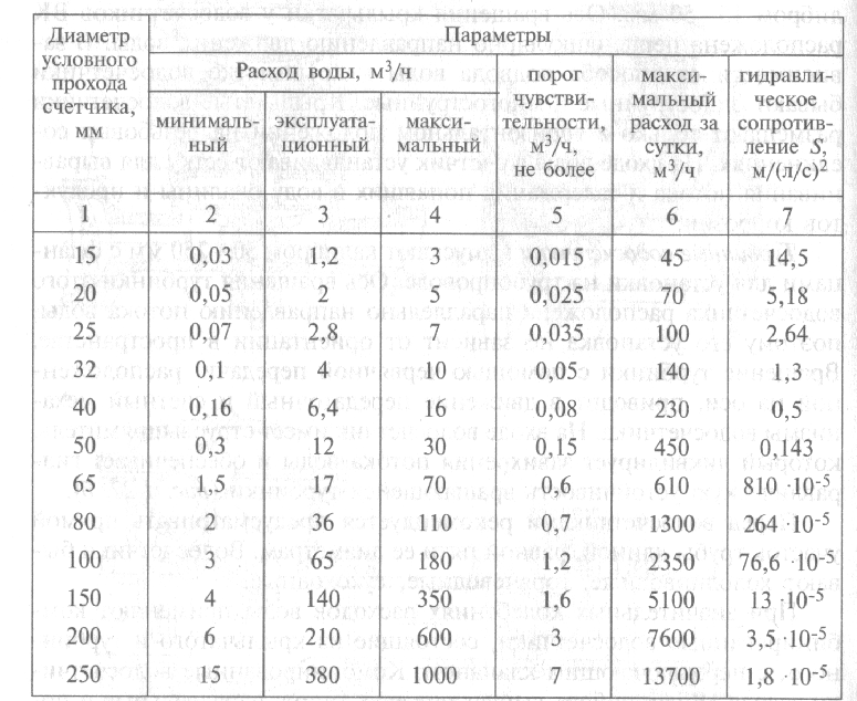 Расчет пропускной способности водопроводных труб: важность, методы, таблицы и формулы