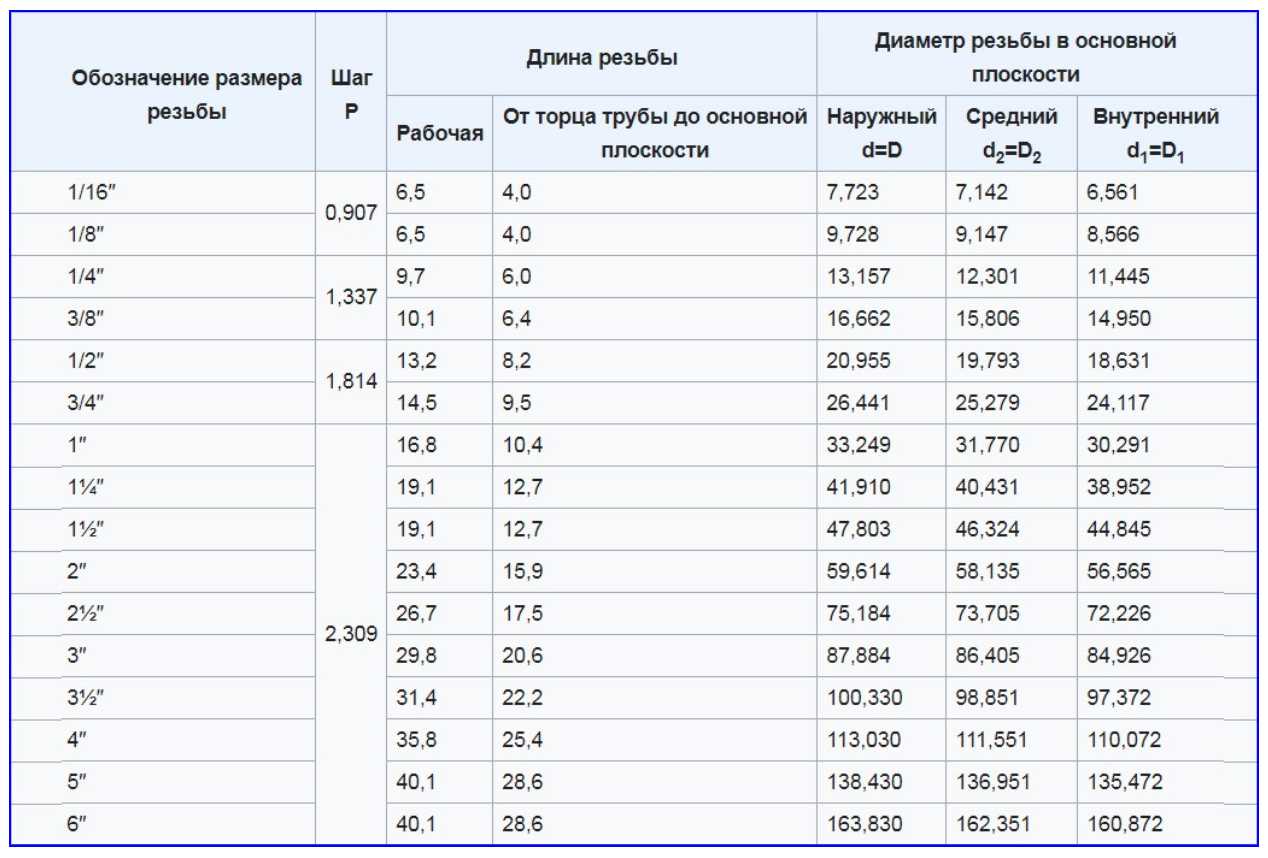Чем отличается метрическая резьба от трубной: разница