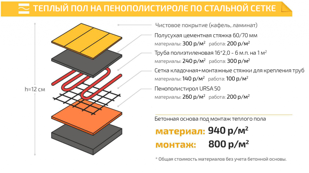 Как правильно уложить пенополистирол для теплого пола своими руками - myprofnastil