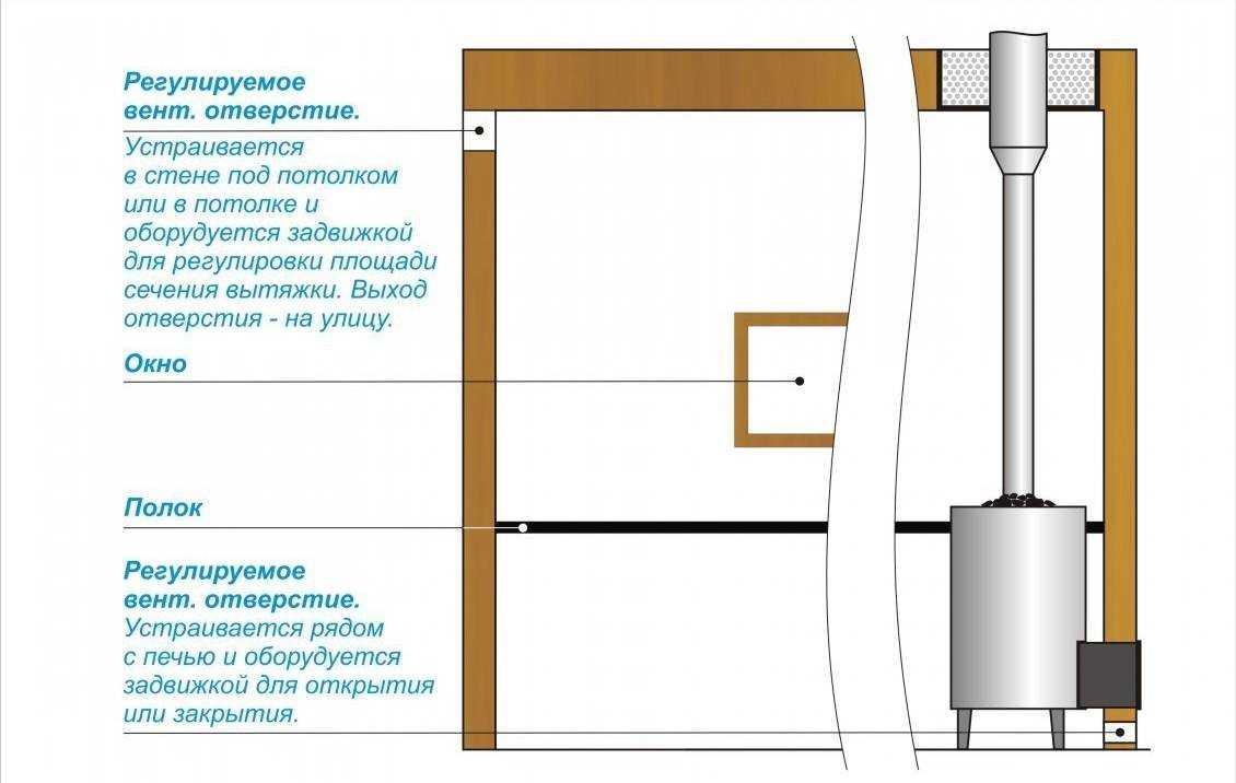 Вентиляция басту в бане схема и устройство