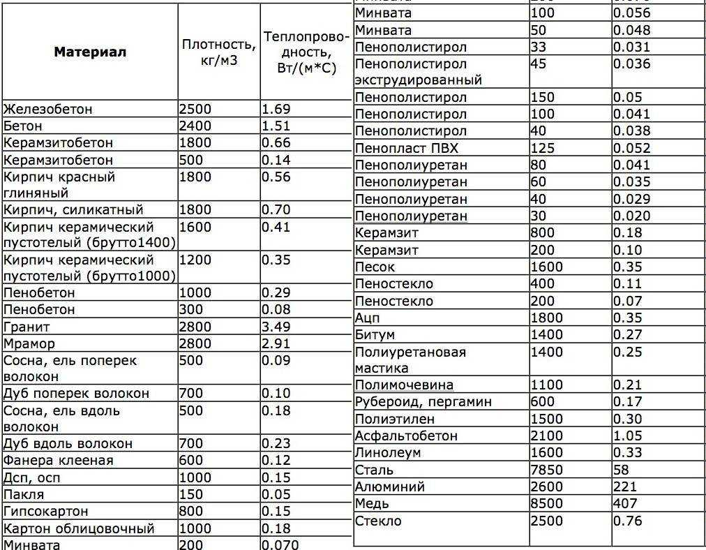 Таблица теплопроводности и других качеств утеплителей, сравнение популярных материалов для теплоизоляции