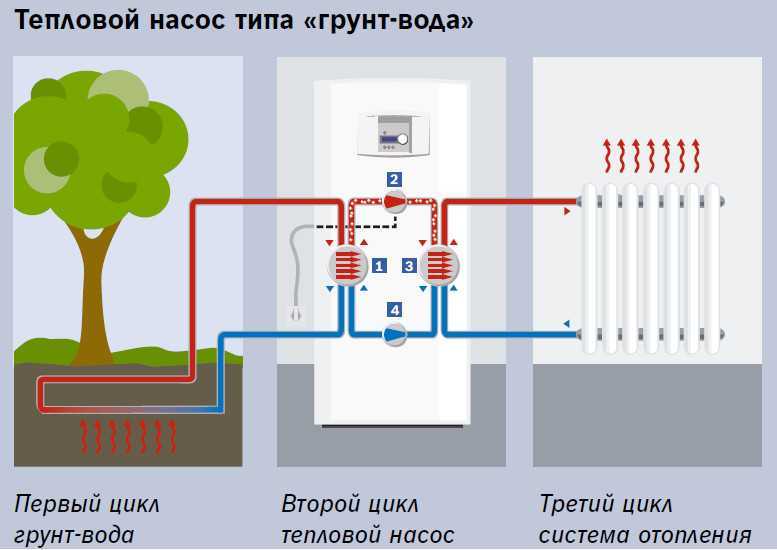 За альтернативными источниками энергии будущее! тепловой насос для отопления дома