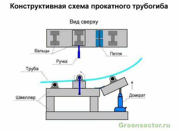 Трубогиб своими руками, схемы, чертежи для трубогиба профильной трубы