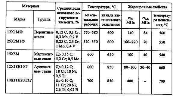 Жаропрочная нержавеющая труба — тех.характеристики и сфера применения