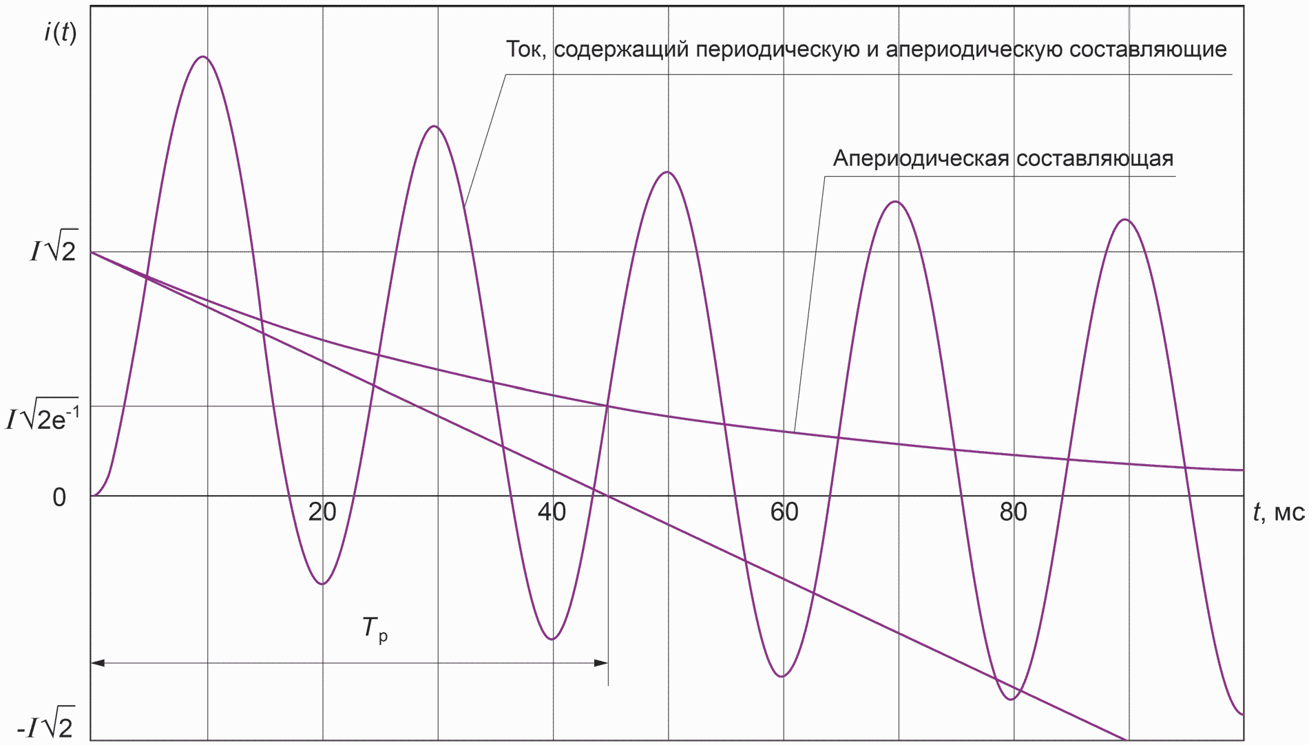 Двухфазное короткое замыкание на землю. анализ основных соотношений и построение векторных диаграмм при двухфазном кз землю в сети с глухозаземленной нейтралью с помощью теории симметричных составляющ