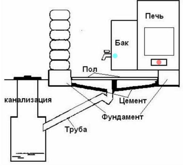 Теплый пол в бане: как сделать электрический пол и схема под плитку