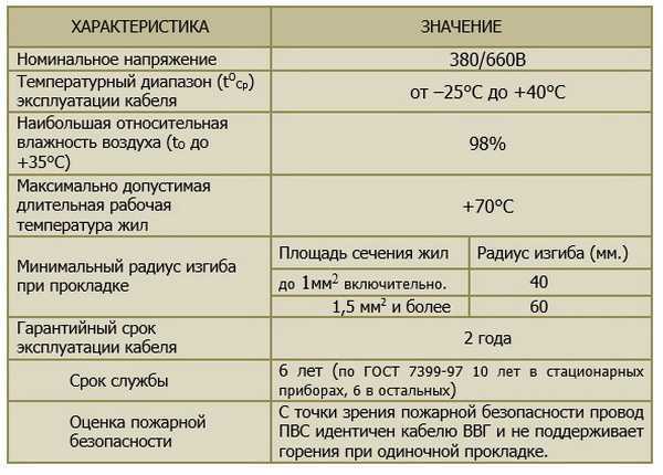 Описание, расшифровка, особенности и технические характеристики провода пвс