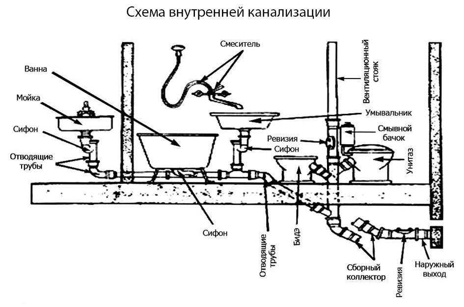 На какую глубину закапывать канализационную трубу в частном доме при монтаже внешней системы