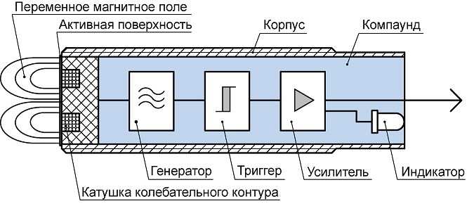Индуктивные датчики: назначение и принцип работы, устройство индуктивного датчика