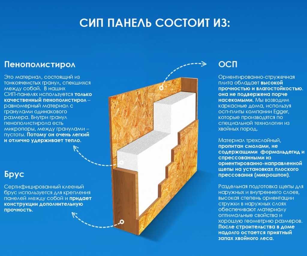 Строительство дома из сип панелей своими руками