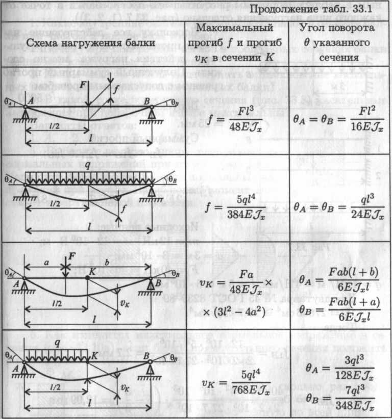 Расчет металлической балки перекрытия