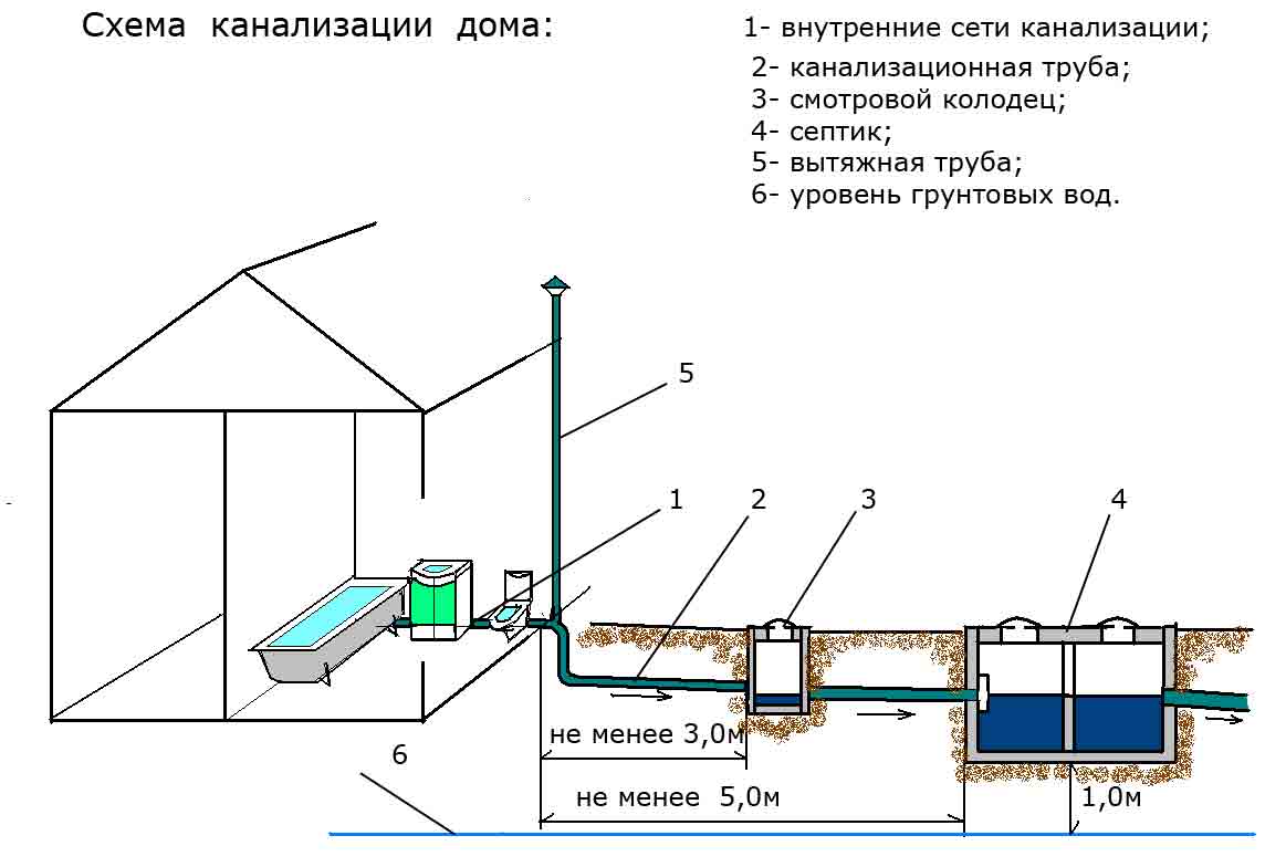 ✓Инструкция по обустройству канализации на даче своими руками Обзор схем дачной канализации, варианты устройства и нормативные требования, правила проектирования септика, обустройство наружной и внешней канализационной системы