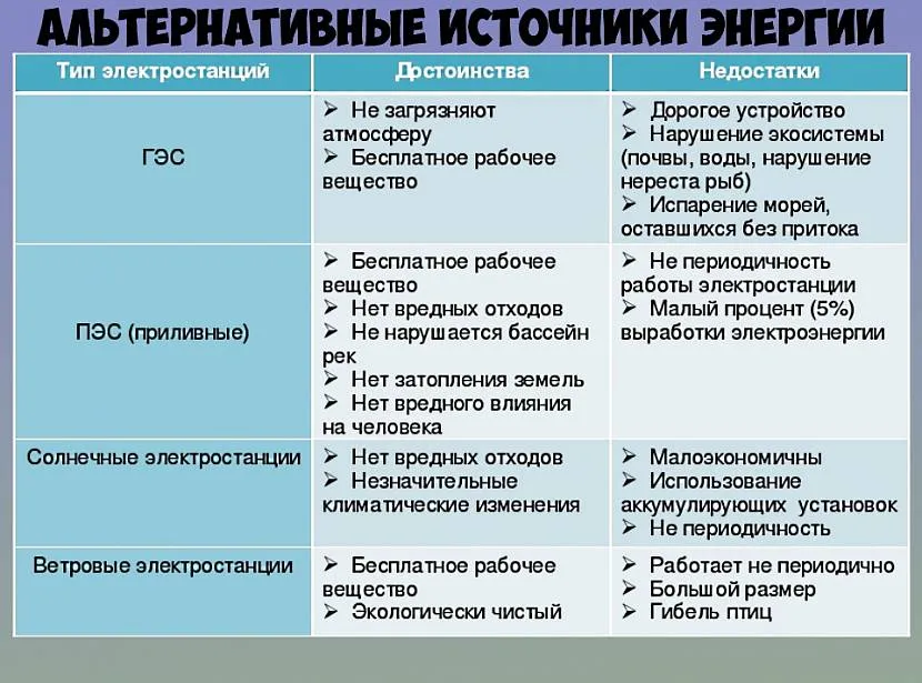 Урок 1 | производство, преобразование, распределение, накопление и передача энергии как технология