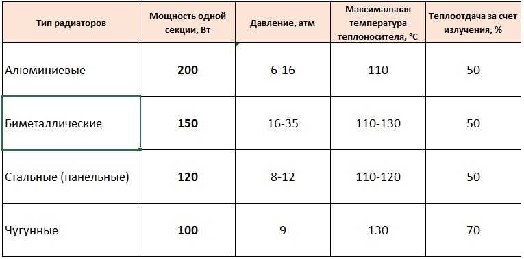 Расчет количества секций радиаторов отопления калькулятор и методика