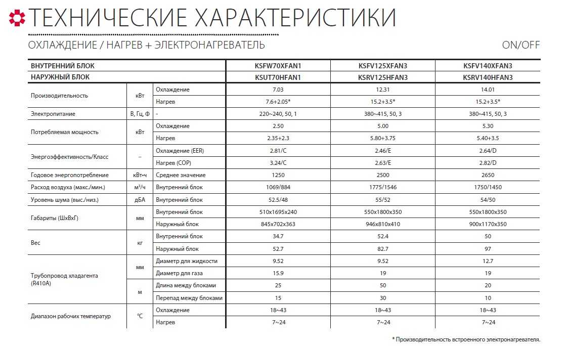 Обзор кондиционеров hec, коды ошибок и инструкции к пульту управления