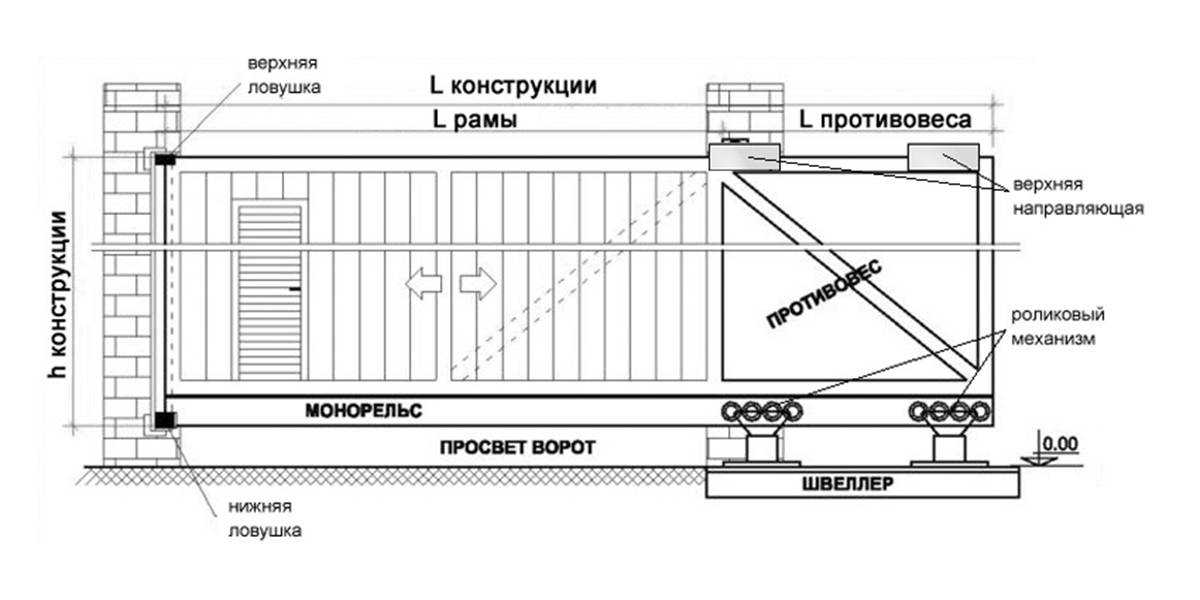 Откатные ворота: размеры конструкций (ширина, длина) на чертежах и схемах