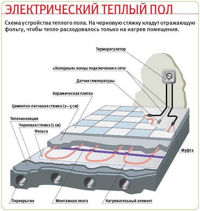 Укладка теплого пола под плитку: технология монтажа системы