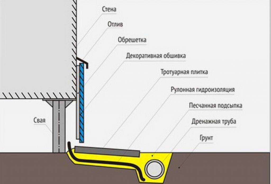 Забирка для столбчатого фундамента: особенности и необходимость
