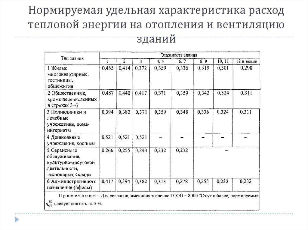 Что необходимо для подсчета удельной тепловой характеристики здания