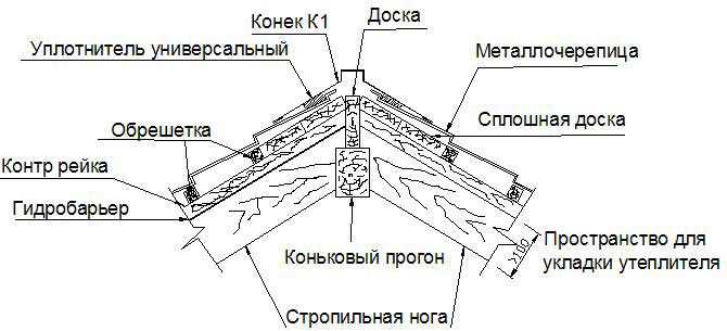 Установка конька на кровлю из профнастила. о чем следует знать?