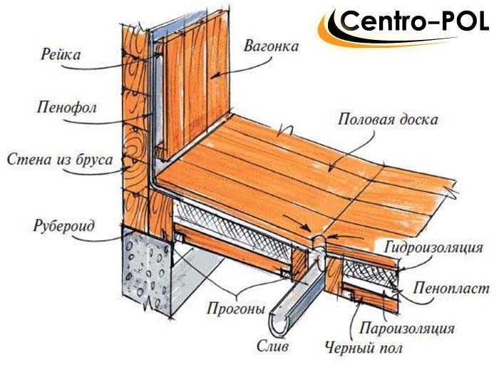 Как сделать протекающий пол в бане с креплением на лагах?