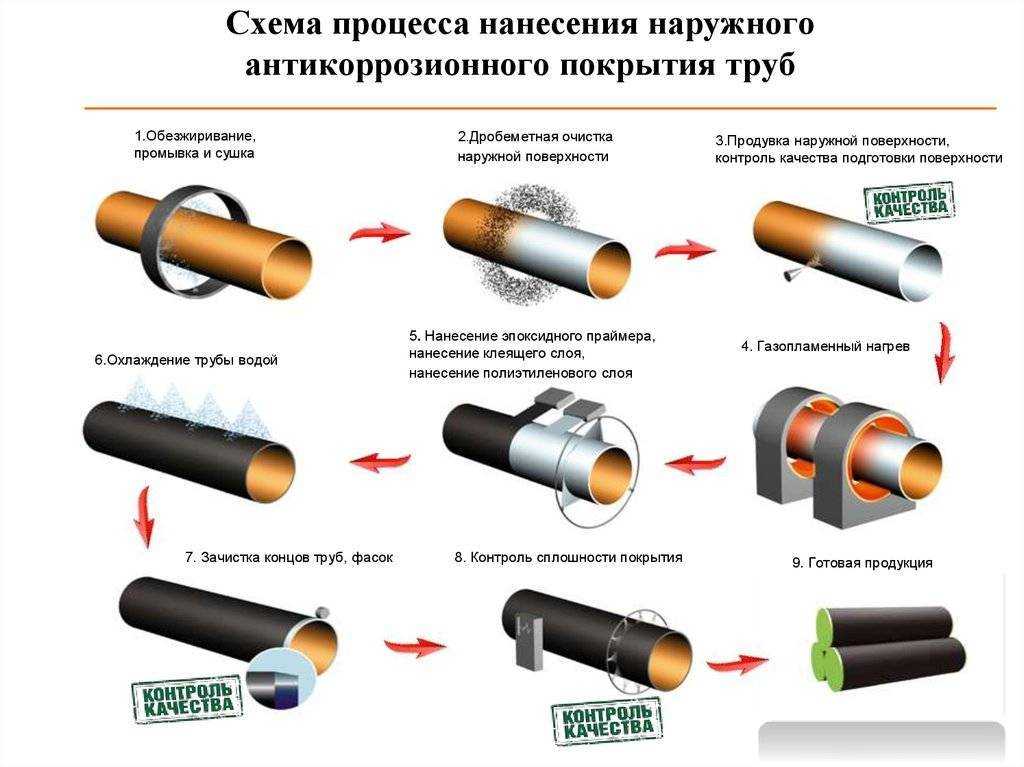 Основные виды и технология гидроизоляции труб